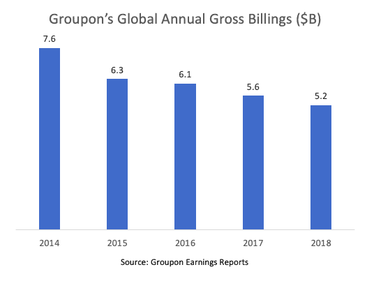 Groupon Gross Billings