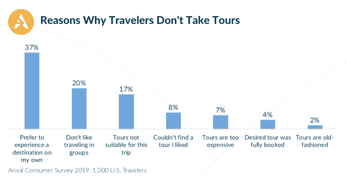 Arival Chart Why Travelers Don't Take Tours