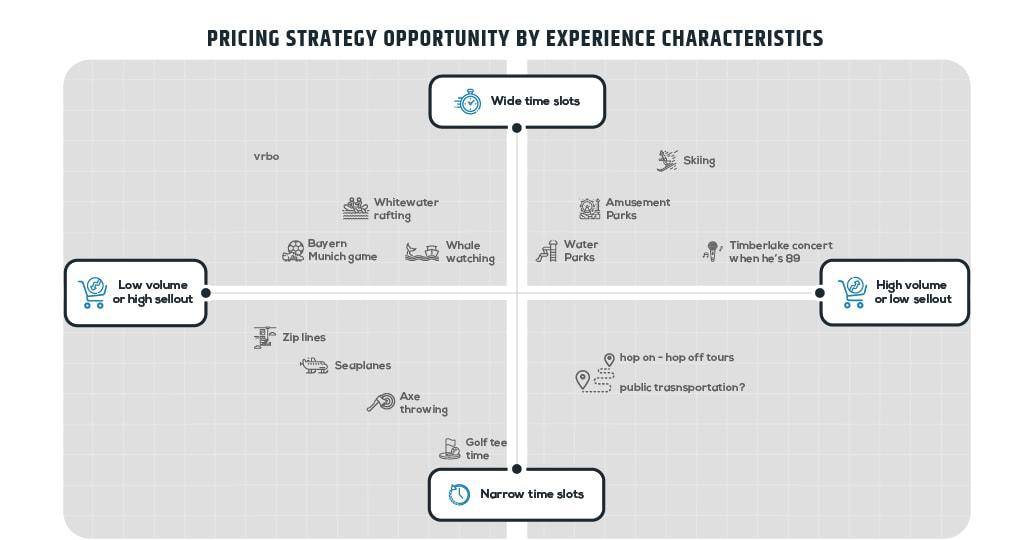 Pricing Strategy Opportunity by Experience Characteristics