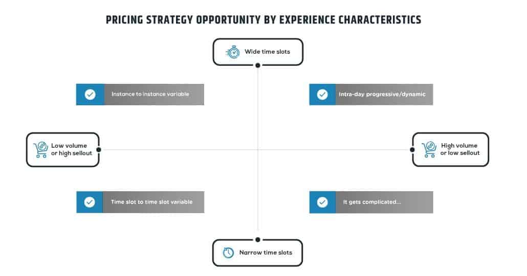 Pricing Strategy Opportunity by Experience Characteristics