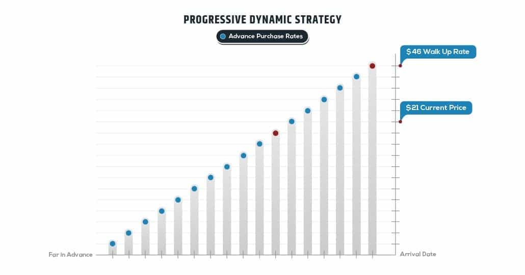 Progressive Dynamic Strategy