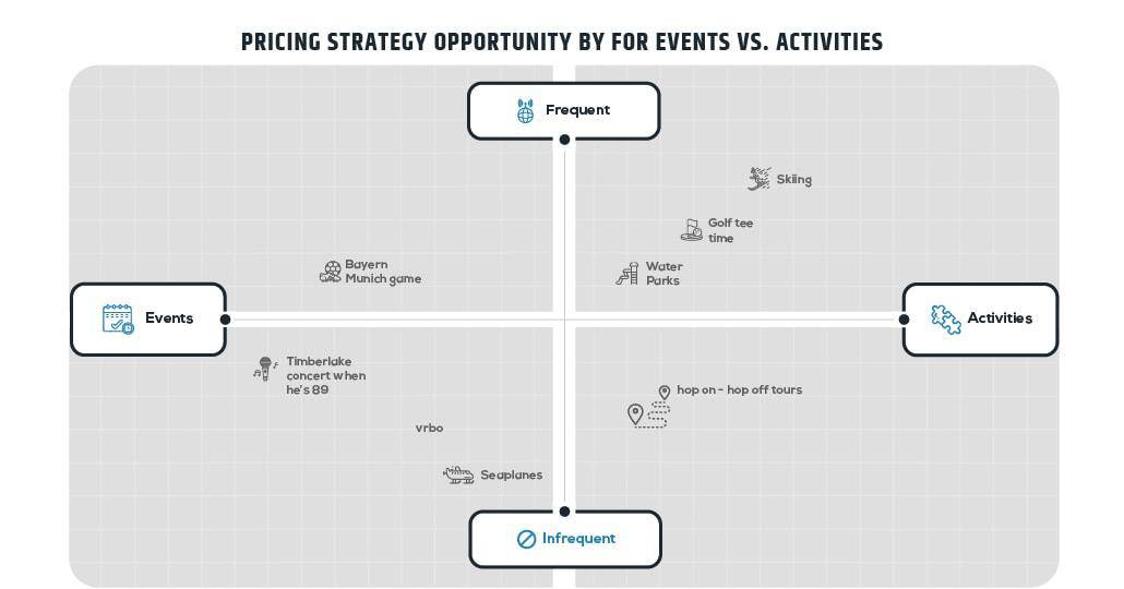 Pricing Strategy Opportunity by For Events vs Activities