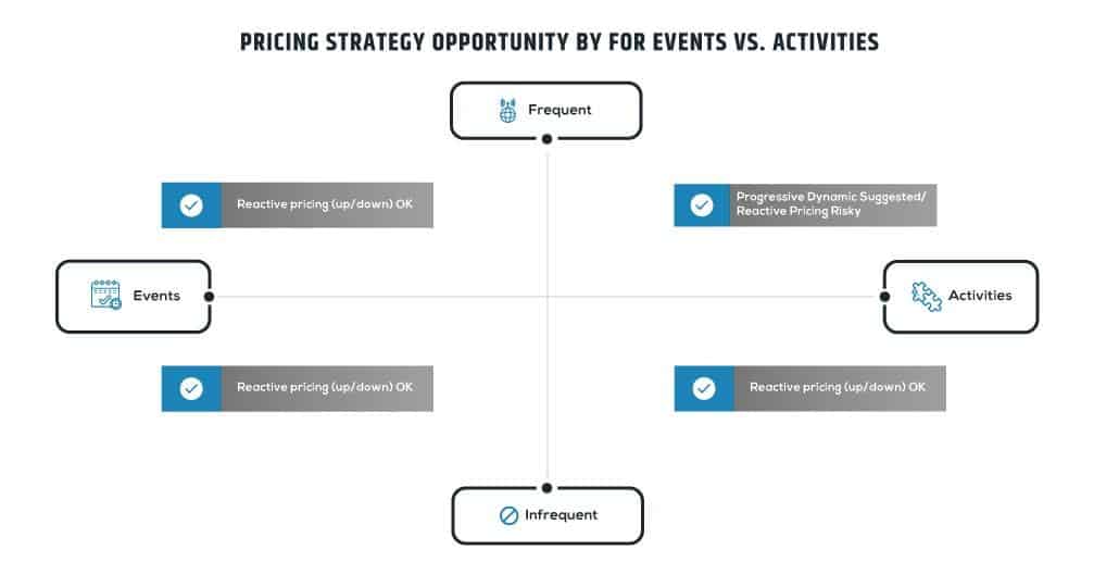 Pricing Strategy Opportunity by for events vs Activities