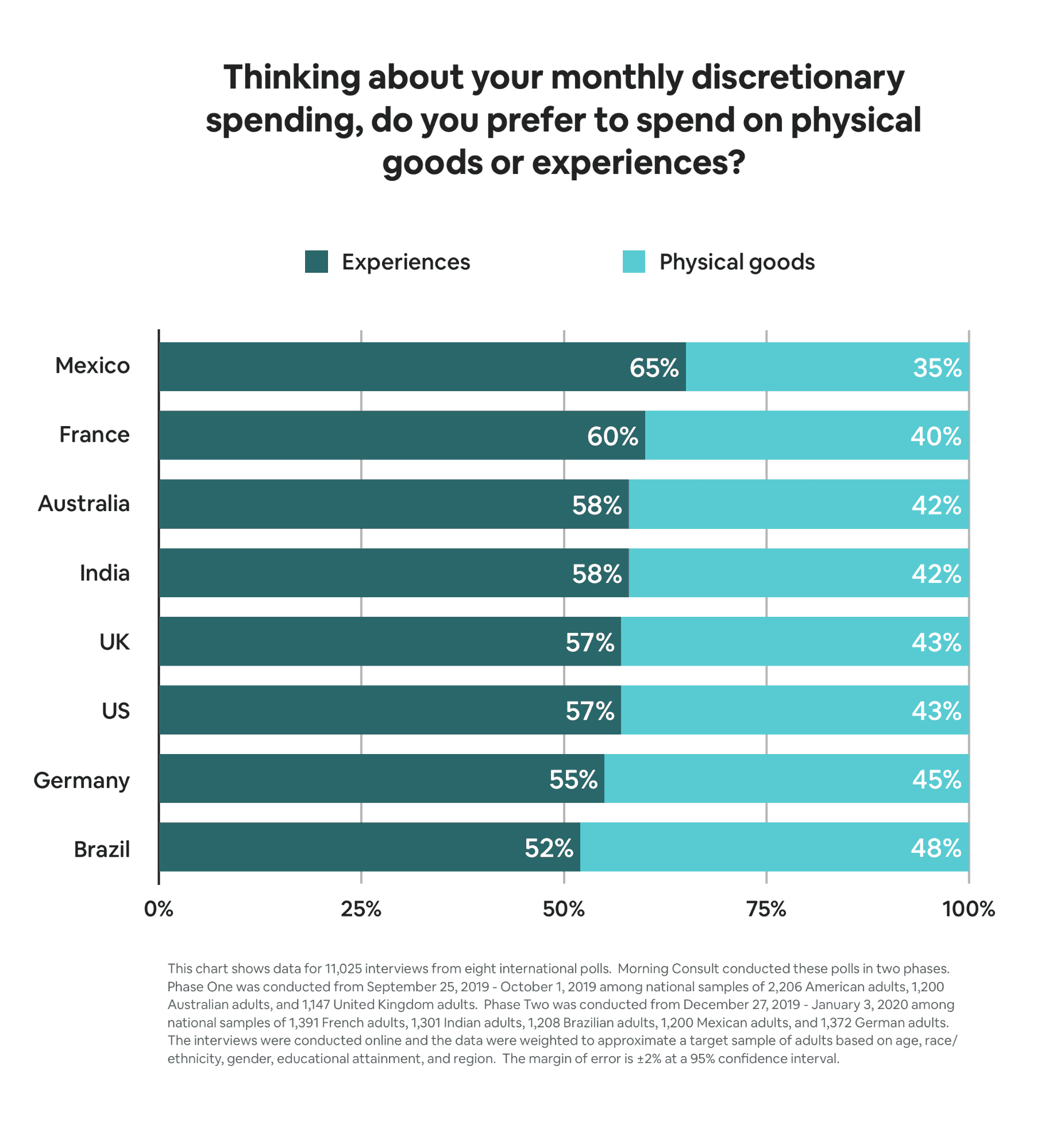 Airbnb Experiences Over Physical Goods