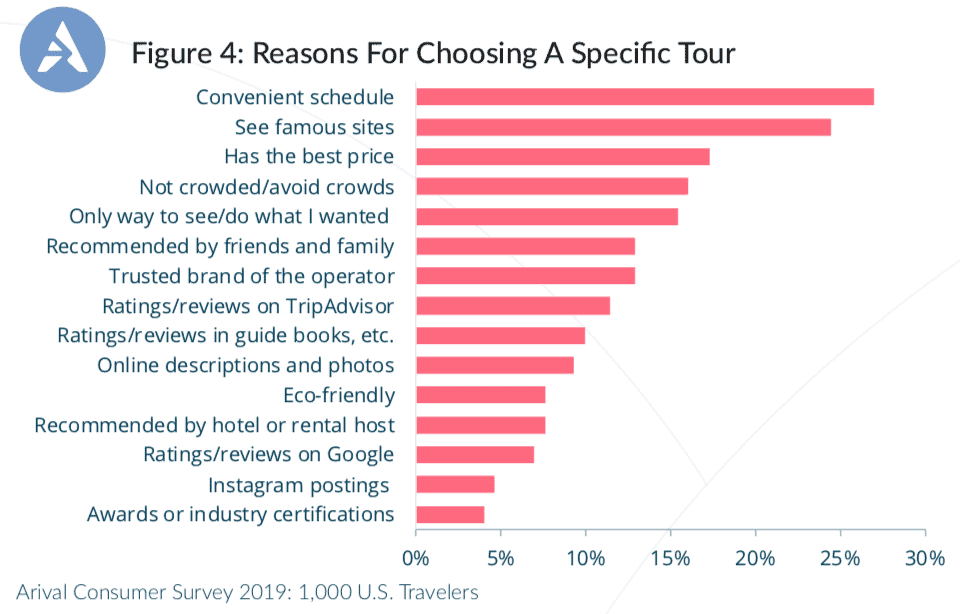 Reasons For Choosing A Specific Tour