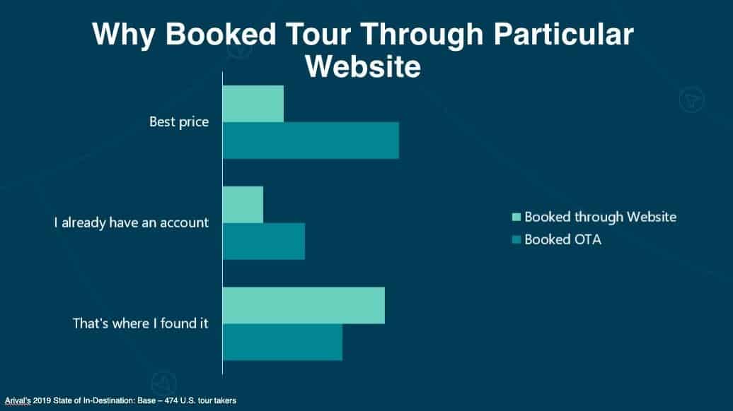 Arival Tour Report: Why Travelers Book Through an OTA and Not My Website