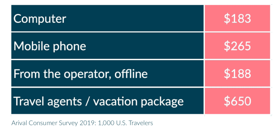 US Tour Mobile Spending