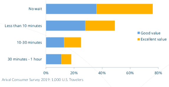 Perceived Value of Attraction by Entrance Wait Times