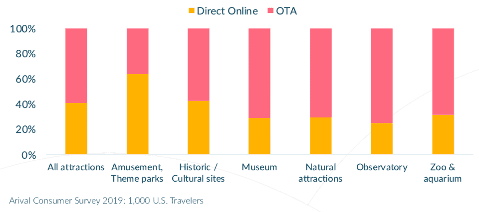 Attraction Online Booking Channel, by Attraction Type