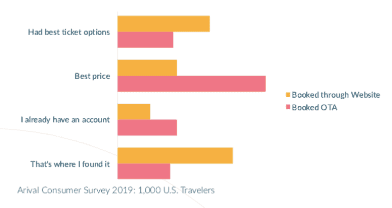 Booking Channel Choice OTAs vs. Attraction Sites