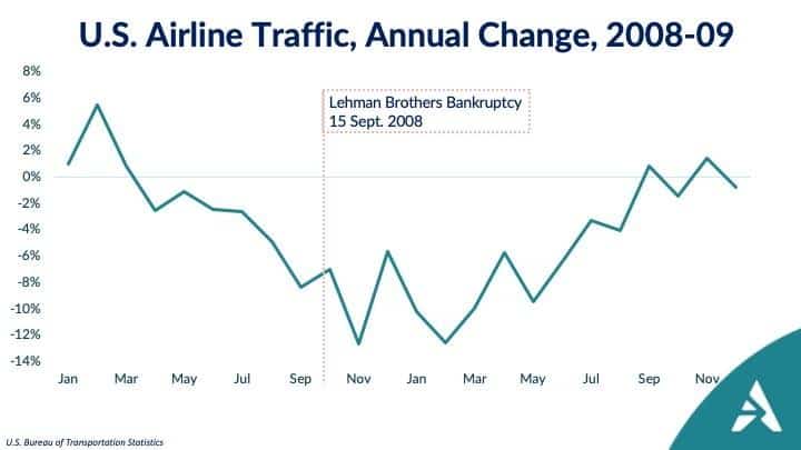 Airline Traffic Annual Change 2008-09