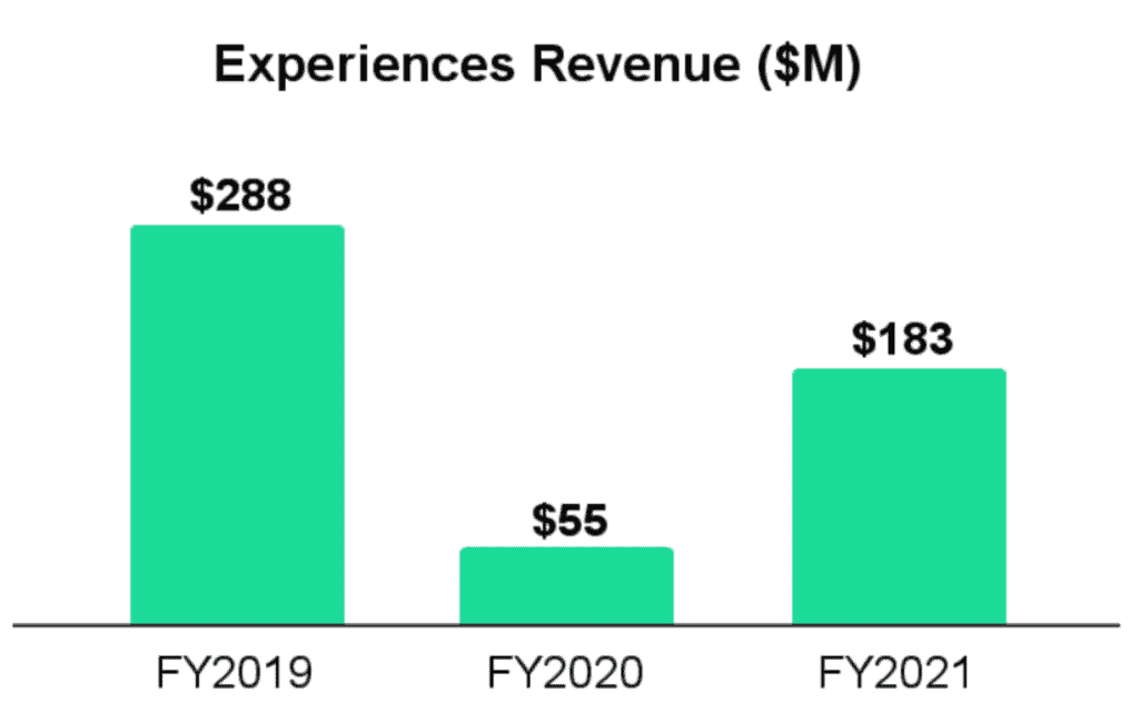 TripAdvisor Experiences revenue