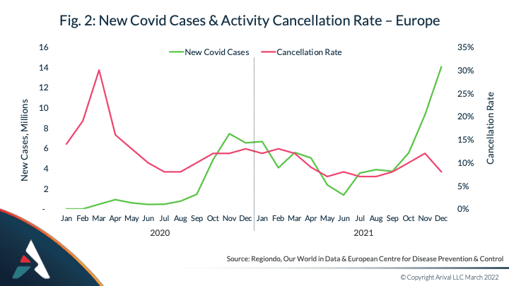 Cancellation Rates in Europe Return to Pre-Pandemic Levels, but Operators Should Stay Flexible — and Vigilant Douglas Quinby Arival