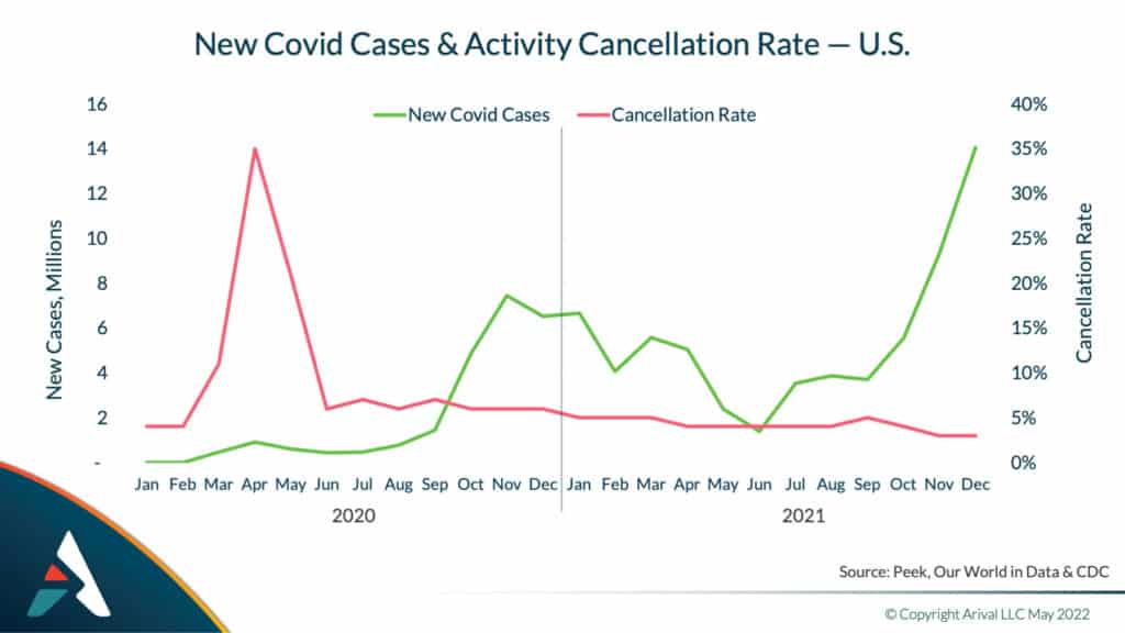 U.S. Cancellation Rates Volatile, but Returning to Normal Ben Finch