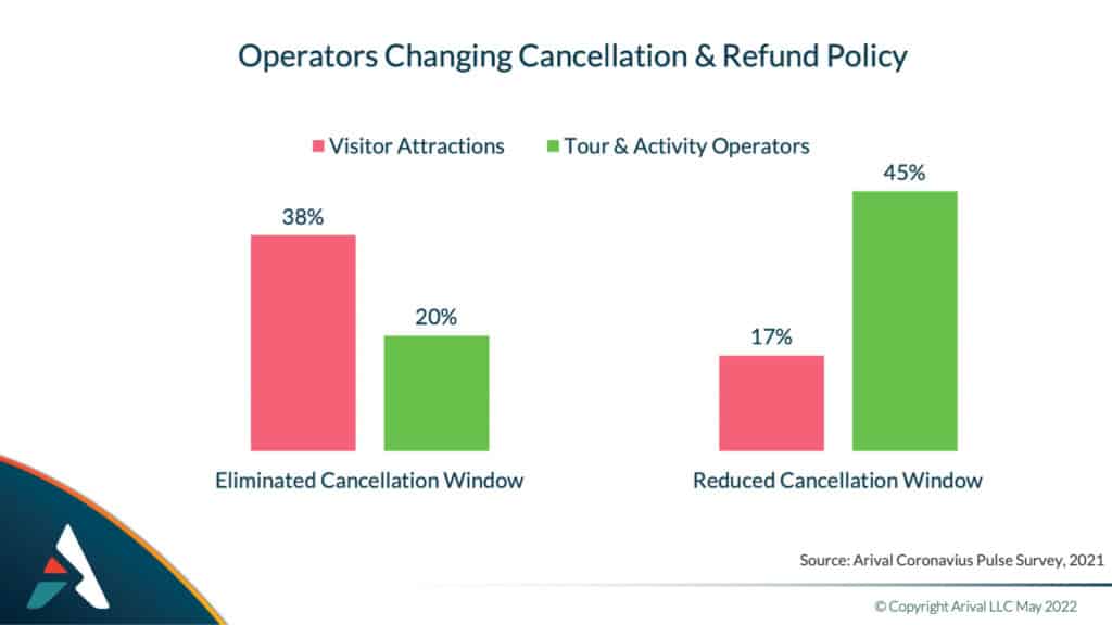 U.S. Cancellation Rates Volatile, but Returning to Normal Ben Finch