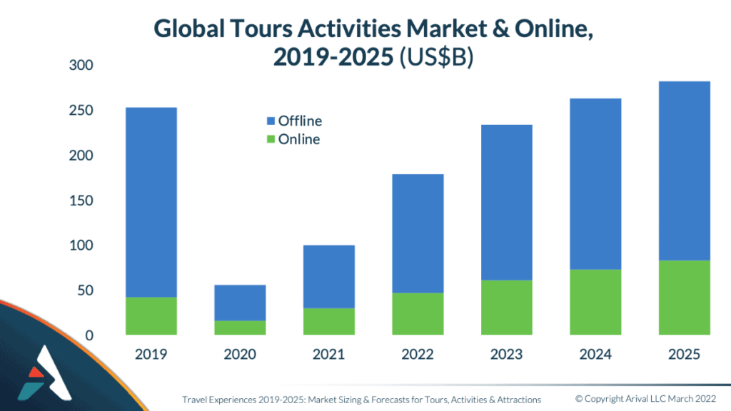 global market for tours and activities