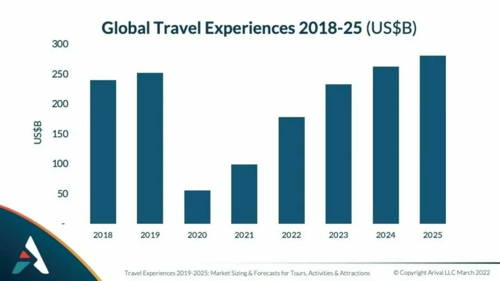 Global Travel Experiences Sector to Surpass Pre-Pandemic Booking