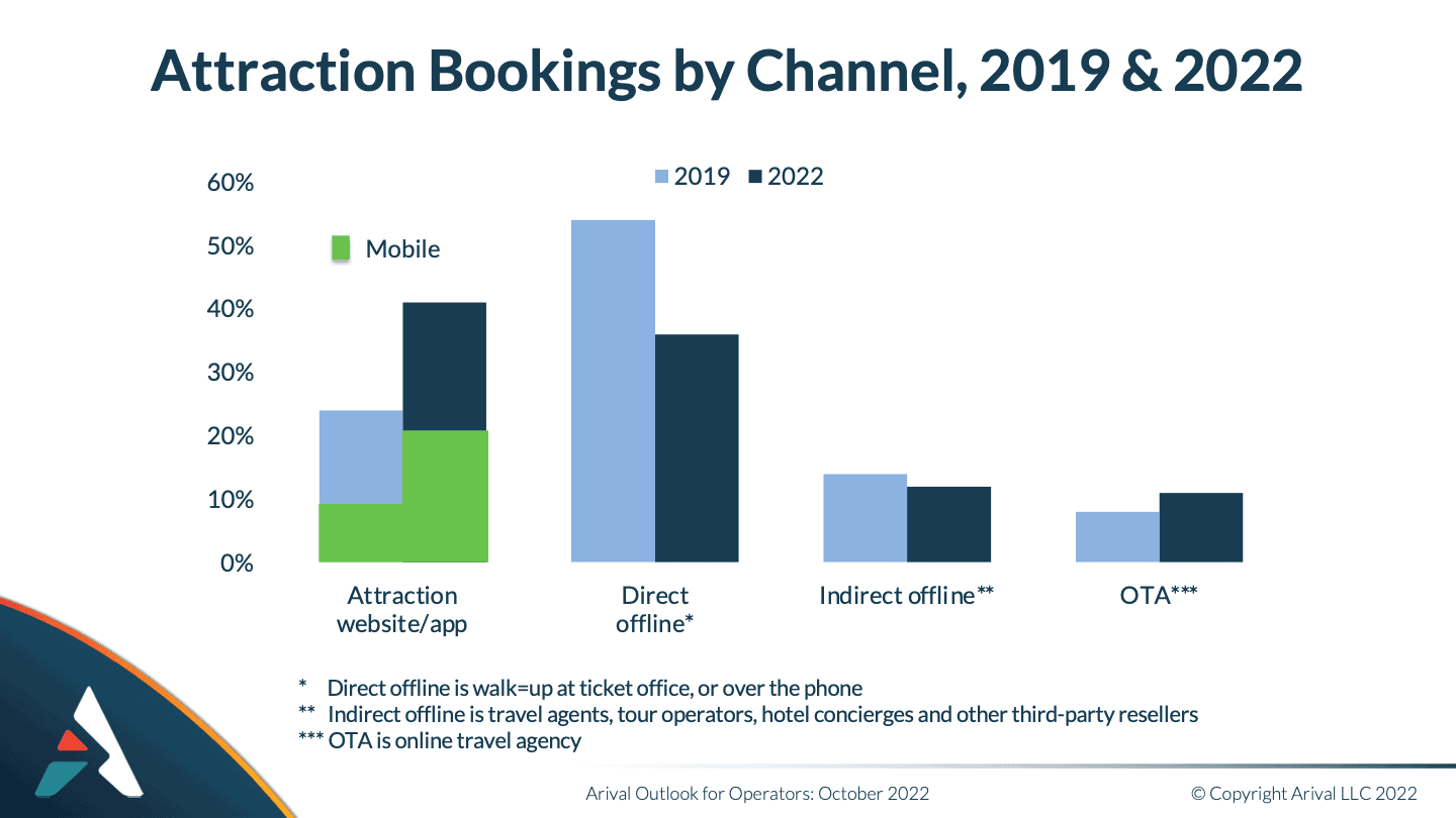 Mobile Now Two in Five Online Bookings for Operators Arival