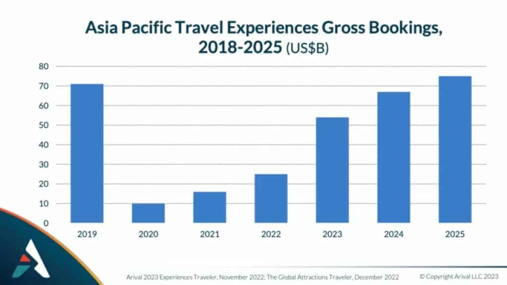 Travel Experiences in APAC Forecast to Approach PrePandemic Levels by