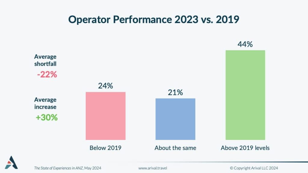 Arival Operator Performance graph 2023 vs 2019
