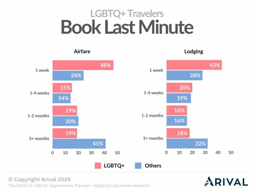 Bar graph depicting booking habits of LGBTQ+ travelers compared to other travelers. The graph shows that nearly half of LGBTQ+ travelers book airfare and accommodations only one week before the trip, possibly due to their youth and financial affluence, allowing for flexibility in travel planning.