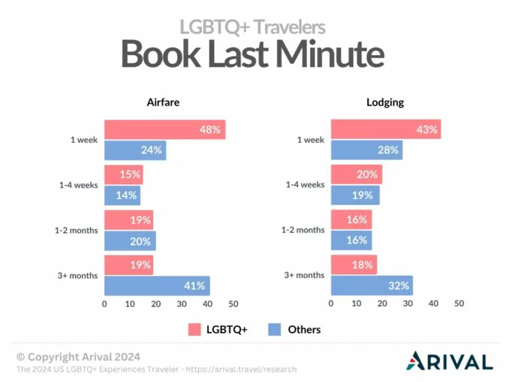 Bar graph depicting booking habits of LGBTQ+ travelers compared to other travelers. The graph shows that nearly half of LGBTQ+ travelers book airfare and accommodations only one week before the trip, possibly due to their youth and financial affluence, allowing for flexibility in travel planning.