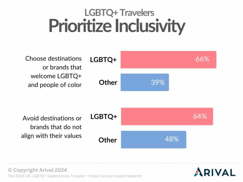 Bar chart showing LGBTQ+ travelers make destination and brand decisions based on inclusivity and how well they match the traveler’s values.