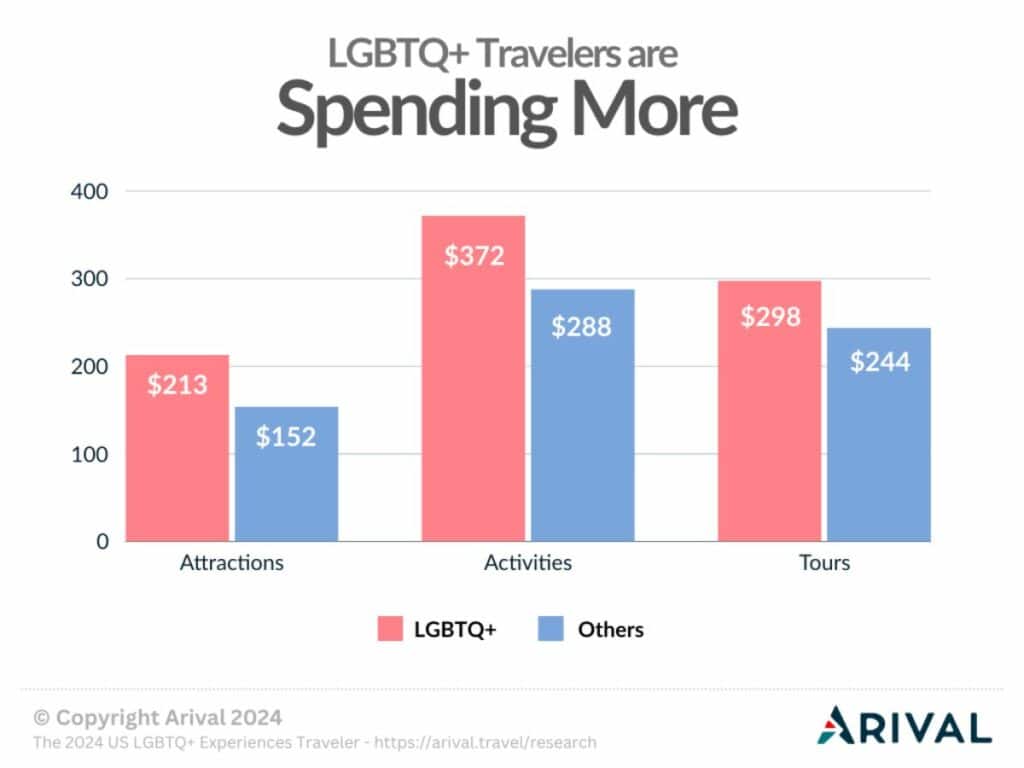 Bar graph showing LGBTQ+ travelers spending more on attractions ($213 vs $152 for others), activities ($372 vs $288), and tours ($298 vs $244) compared to non-LGBTQ+ travelers.