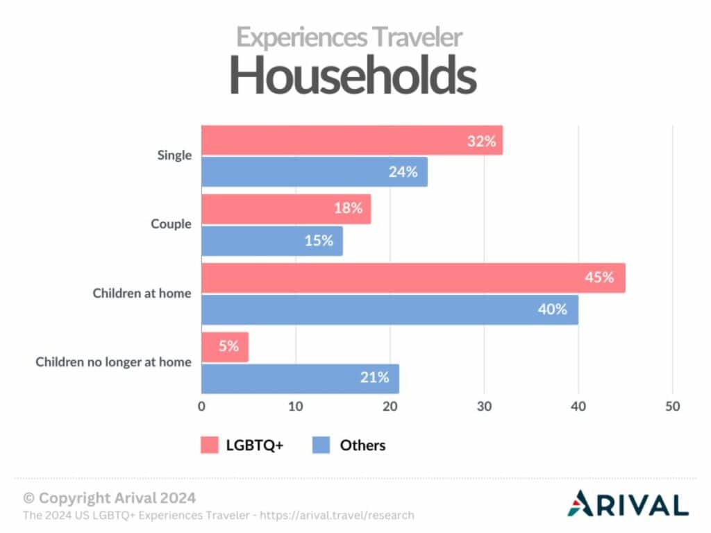 Bar chart comparing household compositions of LGBTQ+ travelers vs others. Higher percentages of LGBTQ+ travelers live in single households (32%) or households with children at home (45%) compared to non-LGBTQ+ travelers.