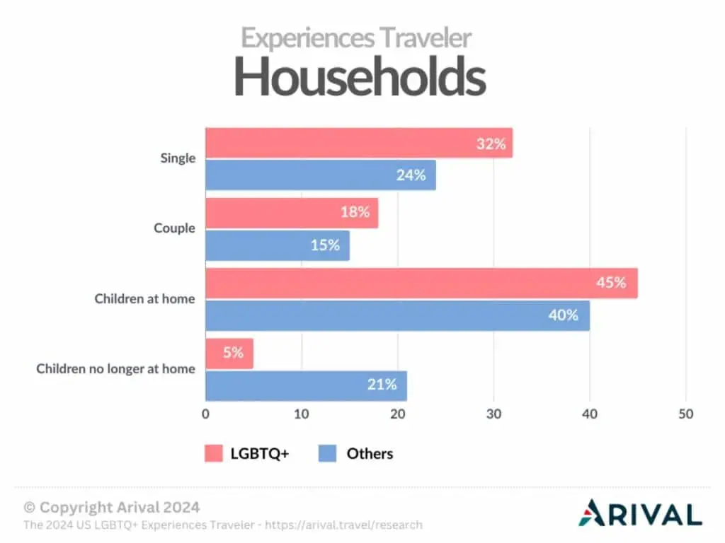 Bar chart comparing household compositions of LGBTQ+ travelers vs others. Higher percentages of LGBTQ+ travelers live in single households (32%) or households with children at home (45%) compared to non-LGBTQ+ travelers.