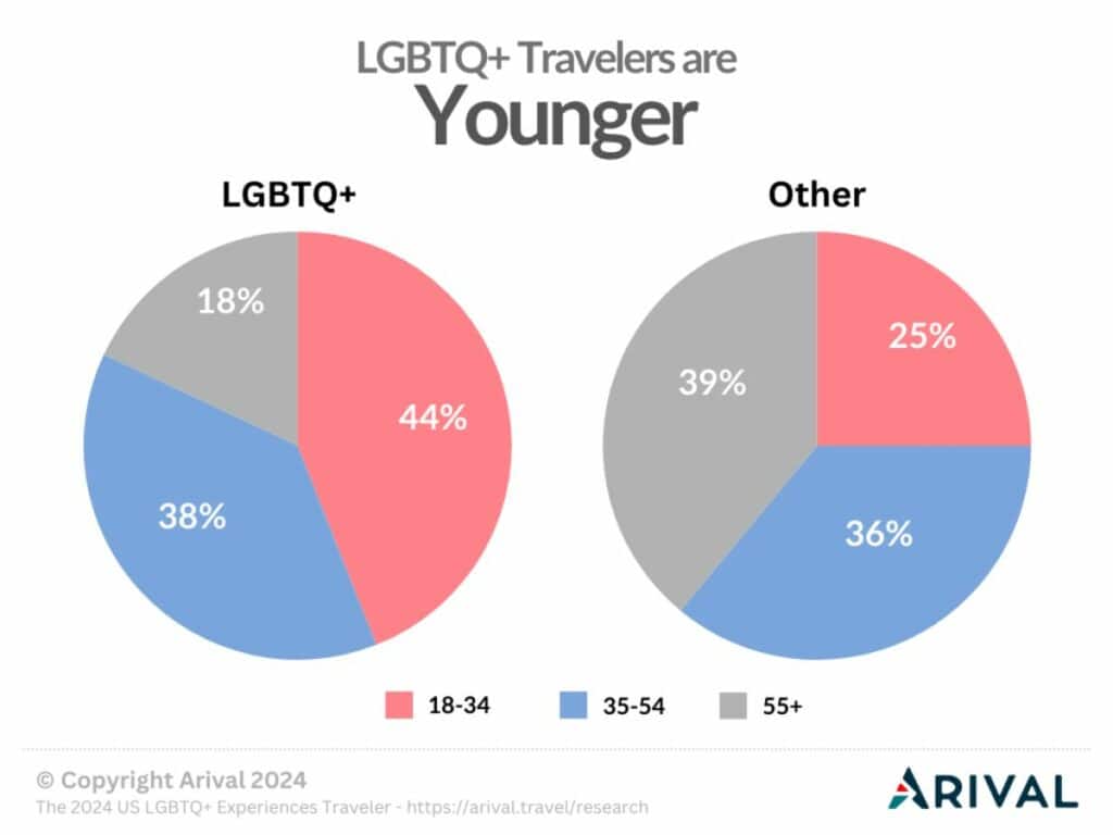 Two pie charts showing LGBTQ+ travelers skew younger in age compared to other travelers. 44% of LGBTQ+ travelers are 18-34 years old versus 25% for others. 18% of LGBTQ+ travelers are 55+ years old versus 39% for others.