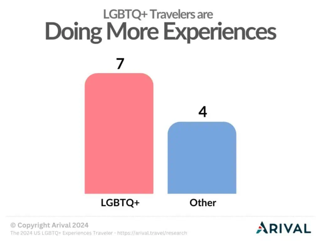 Bar chart showing LGBTQ+ travelers participating in an average of 7 experiences per trip, compared to 4 experiences for non-LGBTQ+ travelers, indicating LGBTQ+ travelers engage in 3 more experiences on average during their trips.