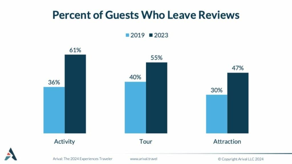 Bar graph showing increased percentages of guests leaving reviews for activities, tours, and attractions from 2019 to 2023.