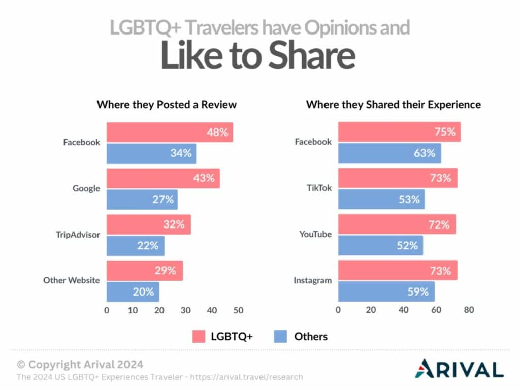 Graph: LGBTQ+ travelers 25% more likely to share on video platforms. Age and inclination towards short-form content contribute. They also share more online and post more reviews