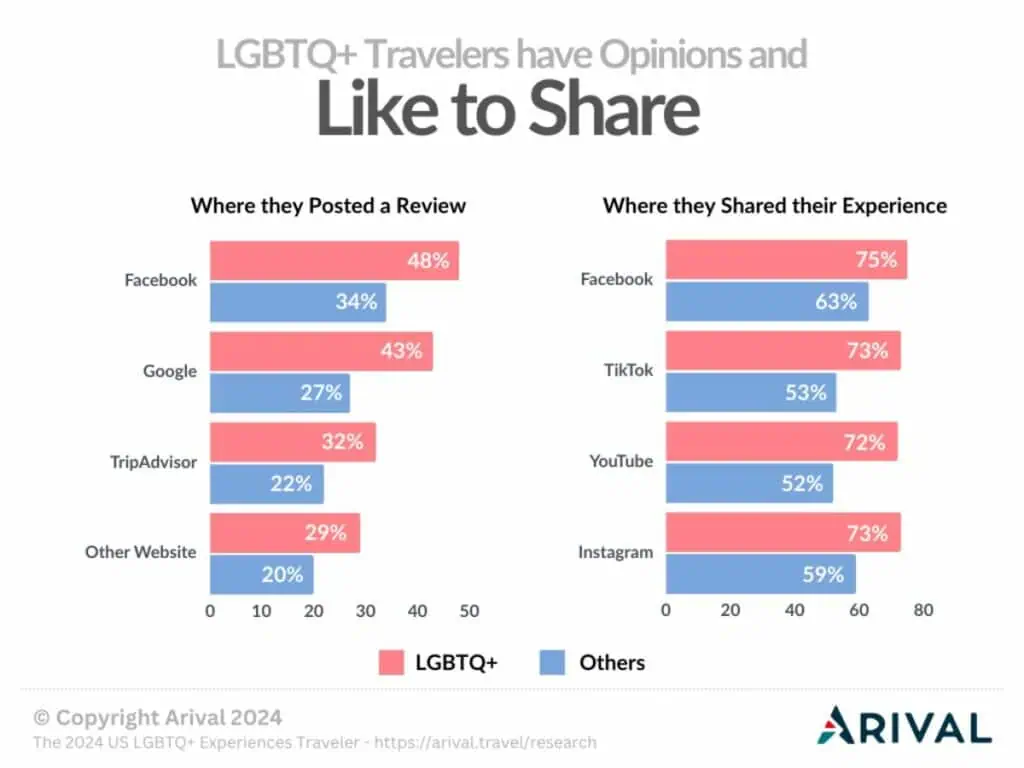 Graph: LGBTQ+ travelers 25% more likely to share on video platforms. Age and inclination towards short-form content contribute. They also share more online and post more reviews