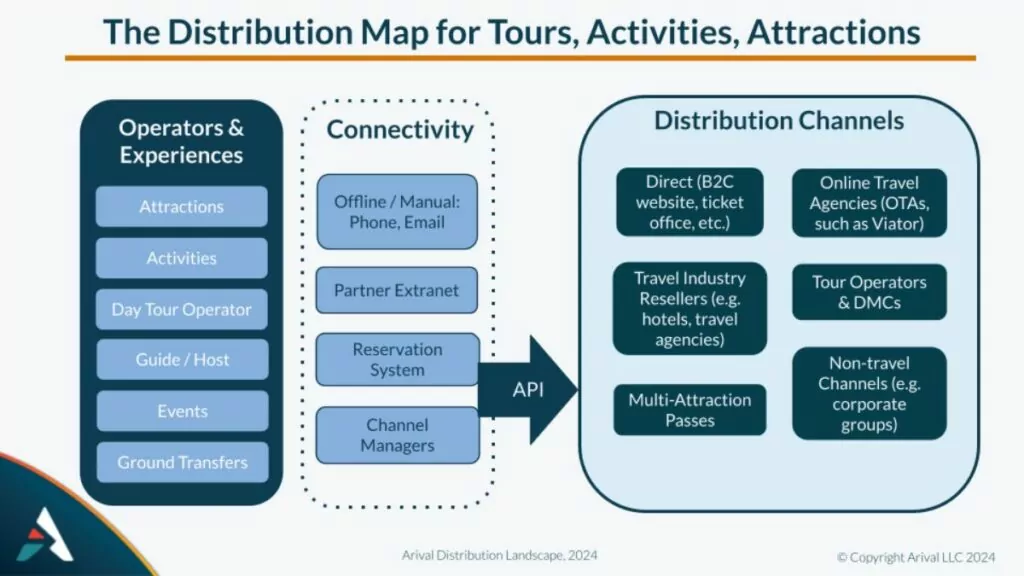 Distribution map showing the flow from operators and experiences through connectivity methods to various distribution channels for tours, activities, and attractions.