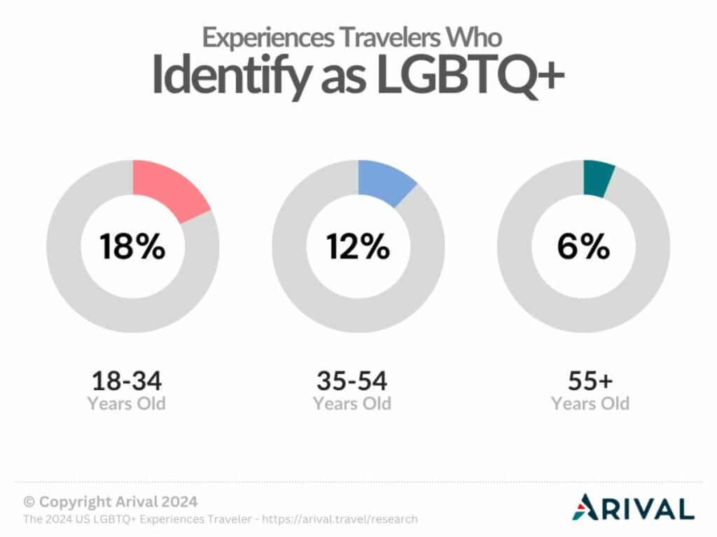 Arival Graph showing higher percentages of LGBTQ+ identification among younger travelers - 18% for ages 18-34, declining to 12% for ages 35-54 and 6% for ages 55+.