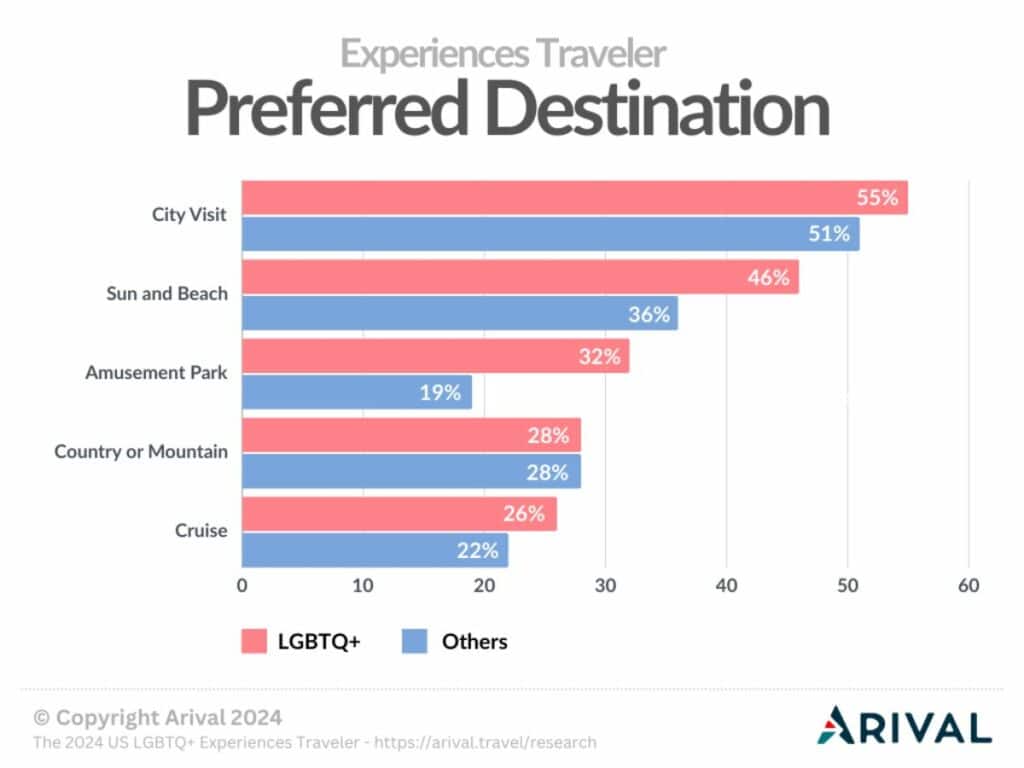Bar chart showing higher preferences among LGBTQ+ travelers for sun and beach destinations (46% vs 36% for others) and amusement parks (32% vs 19%), while city visits are the top choice for both LGBTQ+ (55%) and non-LGBTQ+ travelers (51%).