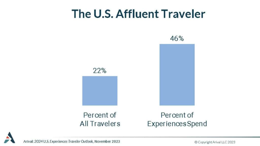 Affluent travelers are just over one-fifth of all travelers, yet they account for nearly half of spending on travel experiences.