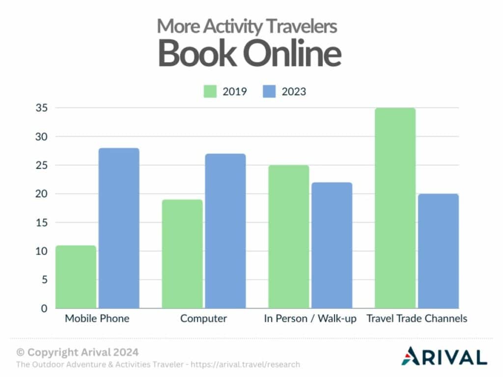 Bar graph comparing online booking methods for activity travelers in 2019 and 2023, showing increased mobile and computer bookings and decreased in-person and travel trade bookings.