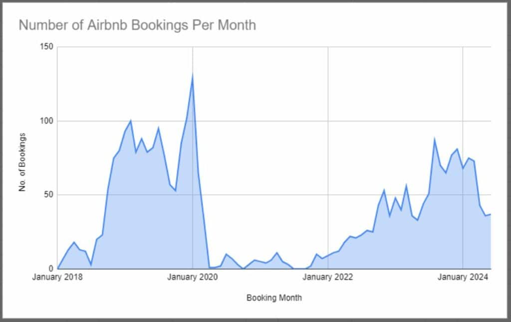 Line graph showing fluctuations in Airbnb bookings from January 2018 to January 2024, with a significant drop in 2020 and partial recovery afterwards.
