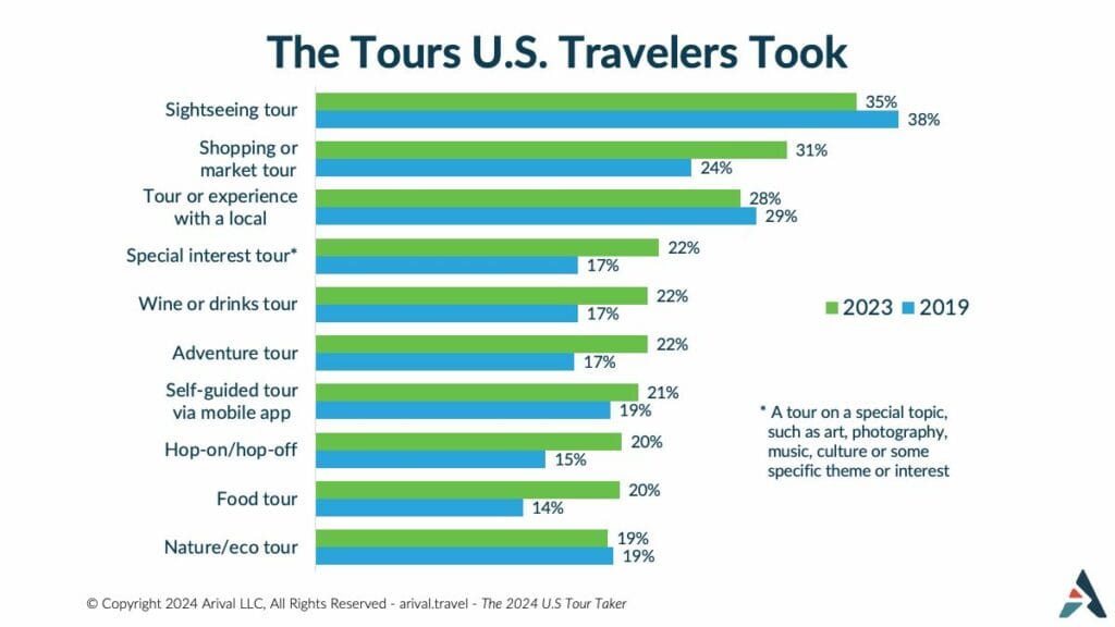 Bar chart comparing different types of tours taken by U.S. travelers in 2019 and 2023.