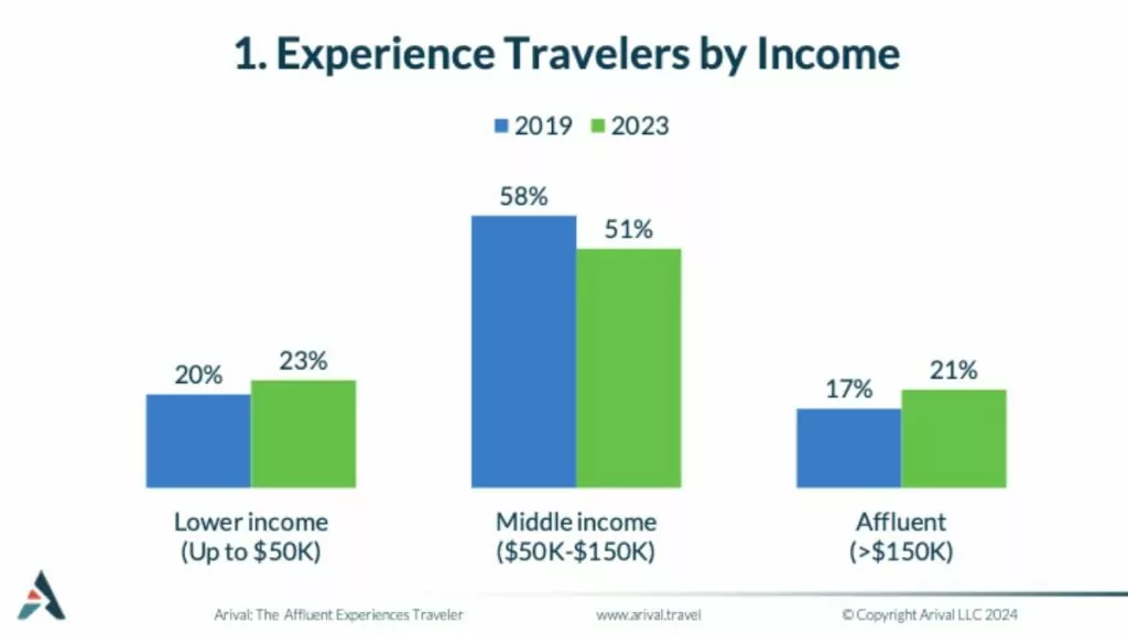 Bar chart comparing experience travelers by income level (Lower, Middle, Affluent) between 2019 and 2023. Middle income has highest percentage but shows decrease, while Lower and Affluent income show slight increases.