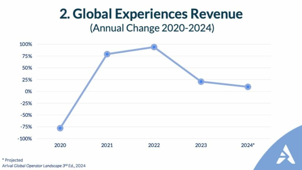 A line graph depicting the annual change in Global Experiences Revenue from 2020 to 2024. It shows a sharp decline of about 75% in 2020, followed by a significant recovery in 2021 and 2022, then a gradual decrease in growth rate for 2023 and 2024.