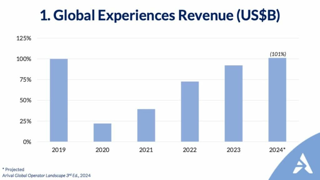 A bar graph showing Global Experiences Revenue from 2019 to 2024. The graph indicates a sharp drop in 2020, followed by a gradual recovery, with 2024 projected to exceed 2019 levels at 101% of the 2019 baseline.