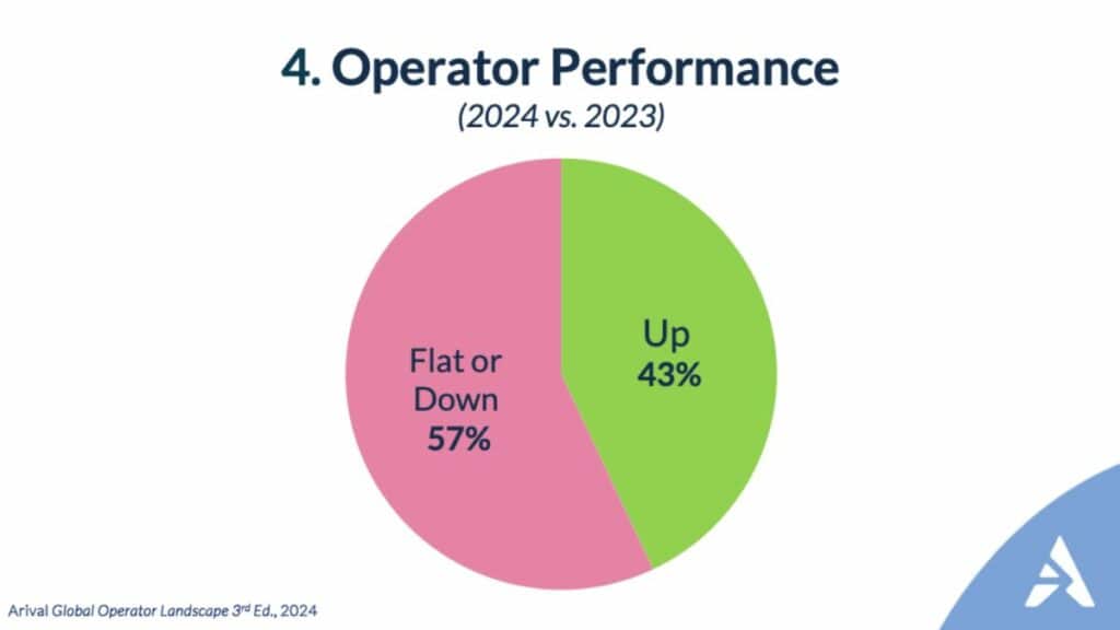 A pie chart showing operator performance in 2024 compared to 2023. 43% of operators are up, while 57% are flat or down.