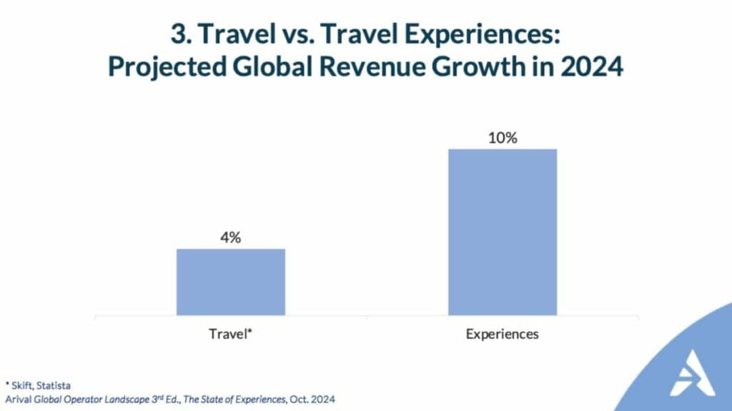 Travel vs Travels Experiences graph Projected global revenue growth in 2024, Travel have a 4% growth while travel experiences will grow by 10%