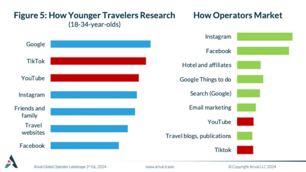 Bar chart showing marketing channels used by travel industry operators.