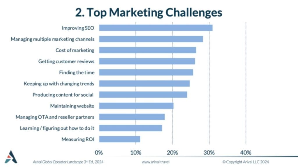 Bar chart showing top marketing challenges faced by travel industry operators.