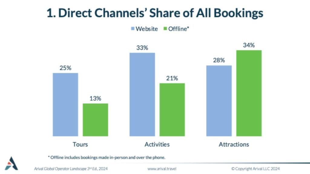 A bar chart showing the direct channel share of all bookings for tours, activities, and attractions. Website bookings account for 25-33% of all bookings, while offline bookings (in-person and over the phone) account for 13-34% of all bookings across the three sectors.